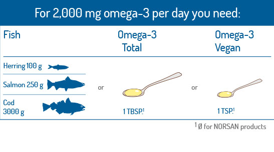 ENG Der Tagesbedarf An Omega 3 Liegt Bei 2 G Omega 3 Pro Tag